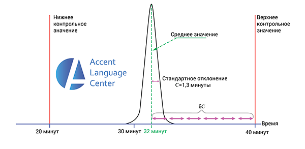 Что такое шесть сигм? - Акцент центр