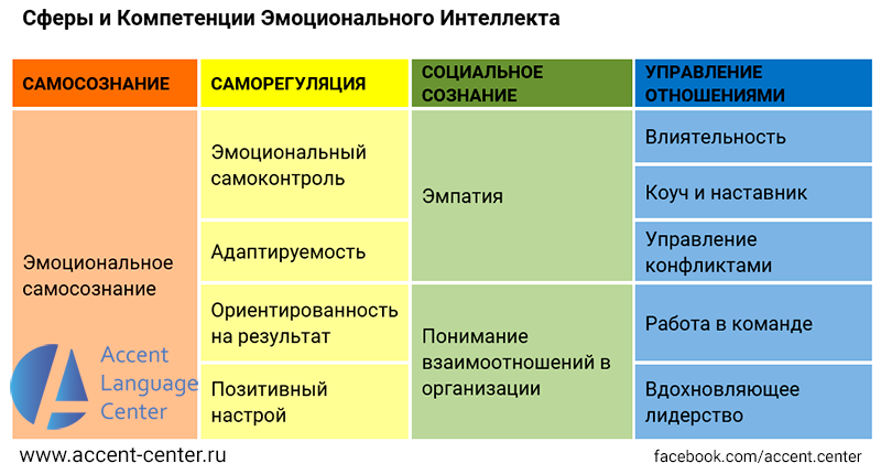 Уровни развития эмоционального интеллекта. Компоненты эмоционального интеллекта. Навыки эмоционального интеллекта. Составляющие эмоционального интеллекта. Эмоциональный интеллект и эмоциональная компетентность.